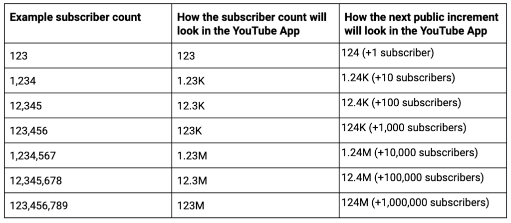 YouTube Subscriber Count Abbreviated